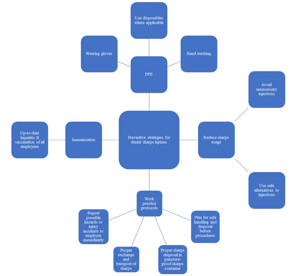 Poked Protocol Hygienists Must Follow After Dental Sharps Injury