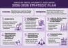 American Dental Hygienists’ Association Releases 2026–2028 Strategic Plan